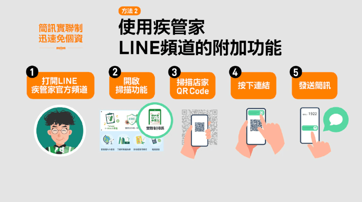 簡訊實聯制方法二 使用疾管家官方LINE，開啟掃描功能，按照步驟輕鬆完成。