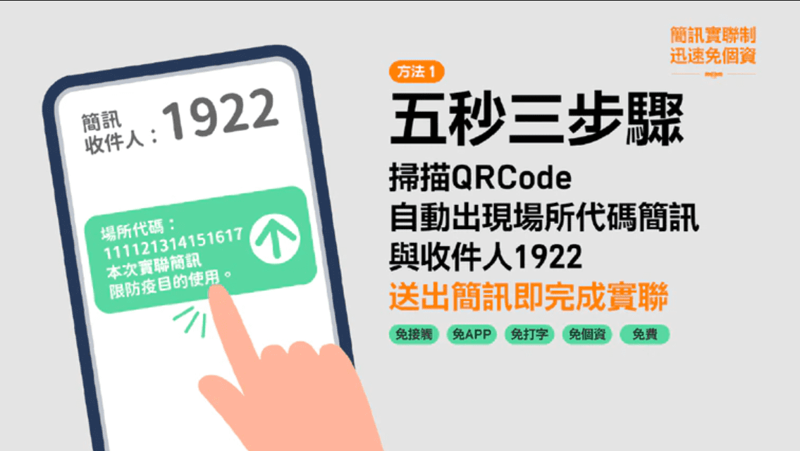 簡訊實聯制方法一 五秒三步驟 手機掃描店家QR Code，按下連結，發送簡訊即可。