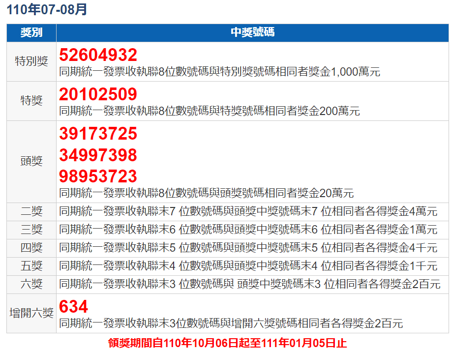 110年7 8月統一發票號碼獎中獎號碼 好康報報 Btko Net